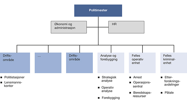 Figur 12.25 Skisse til organisering av politidistriktene.