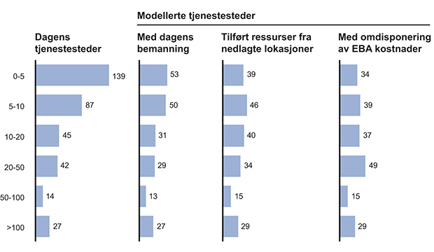 Figur 12.36 Antall tjenestesteder per kategori antall ansatte. Modellerte antall tjenestesteder med dagens bemanning, inkludert ressurser som er tilført fra nedlagte tjenestesteder, samt gjennom omdisponering av EBA kostnader til økt antall politiutdannet person...