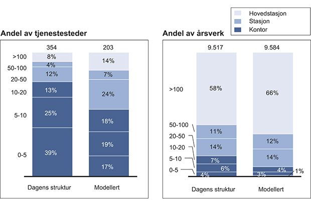 Figur 12.37 Andel tjenestesteder og årsverk per størrelse på tjenestested, fordelt mellom hovedstasjoner, stasjoner og kontor. Årsverk inkluderer tilførte årsverk fra nedlagte tjenestested og omdisponering av EBA midler til politiutdannet personell.