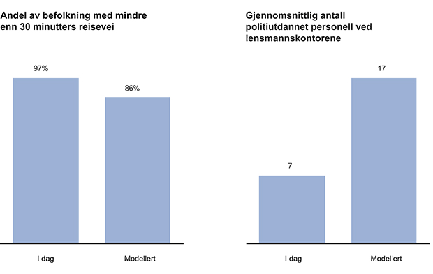 Figur 12.39 Viktigste effekter av endret lokal struktur i Vestoppland politidistrikt. Årsverk per 31. desember 2012; Andel av befolkningen i politidistriktet dekket innen 30 minutter.