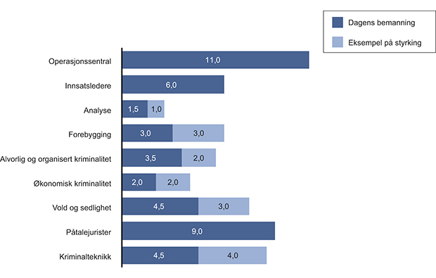 Figur 12.40 Vestoppland politidistrikt, mulig styrking av fagmiljøer knyttet til løsing av kjerneoppgaver ved samling av politidistriktets ressurser på seks tjenestesteder. 1. mars 2013.