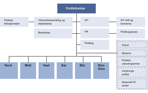 Figur 12.41 Forslag til ny helhetlig organisering av politi- og lensmannsetaten.