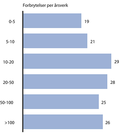 Figur 12.5 Antall anmeldte forbrytelser per årsverk for tjenestesteder etter antall årsverk ved tjenestested. Antall forbrytelser for 2011. Faste årsverk per desember 2012. Analysen bygger på 345 av 354 tjenestesteder som har tilgjengelige saksdata på tjenestes...