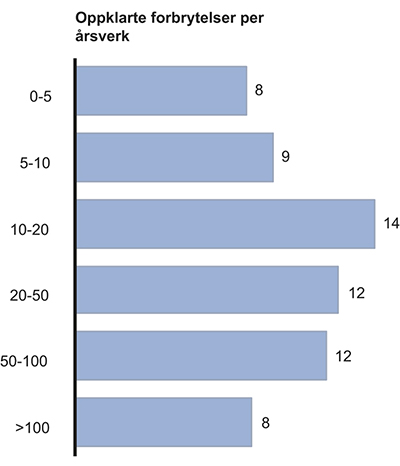 Figur 12.6 Antall oppklarte forbrytelser per årsverk for tjenestesteder etter antall årsverk ved tjenestested. Antall forbrytelser for 2011. Faste årsverk per desember 2012. Analysen bygger på 345 av 354 tjenestesteder som har tilgjengelige saksdata på tjeneste...