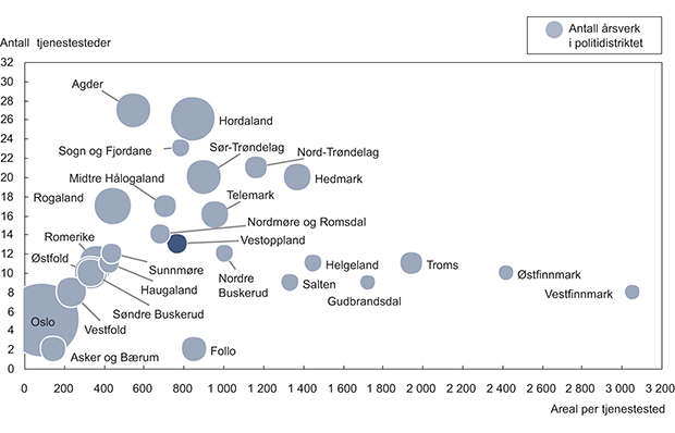 Figur 12.8 Antall tjenestesteder og areal per tjenestested for politidistriktene. Areal per tjenestested i kvadratkilometer. Fast ansatte per desember 2012.