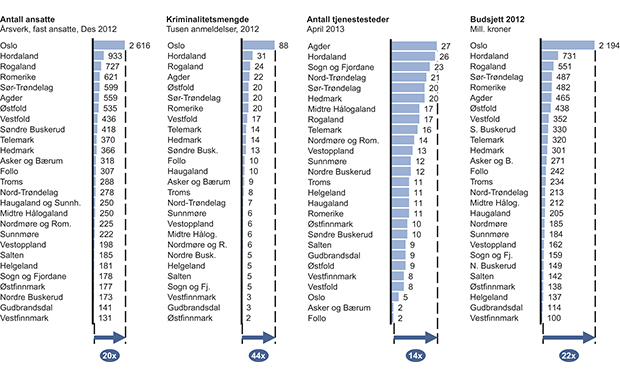 Figur 12.9 Nøkkeltall per politidistrikt, 2012.