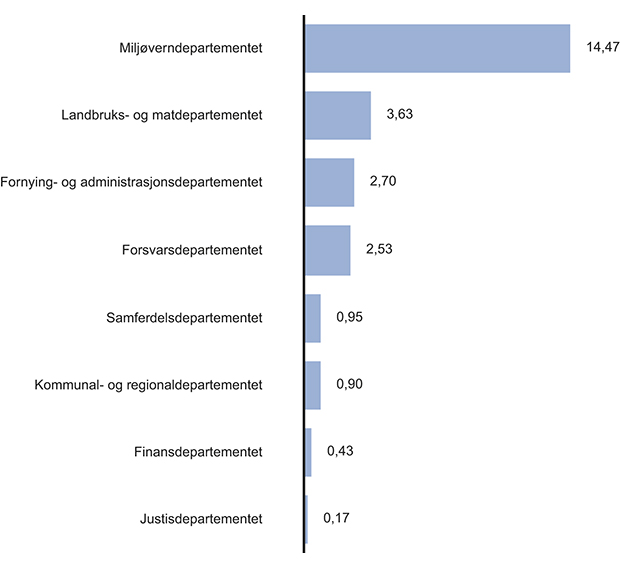 Figur 13.2 FoU som andel av budsjett 2012 for utvalgte departementer, i prosent. Statlig gjeld, fordringer og renter ikke inntatt. Rammeoverføringer ikke innberegnet.