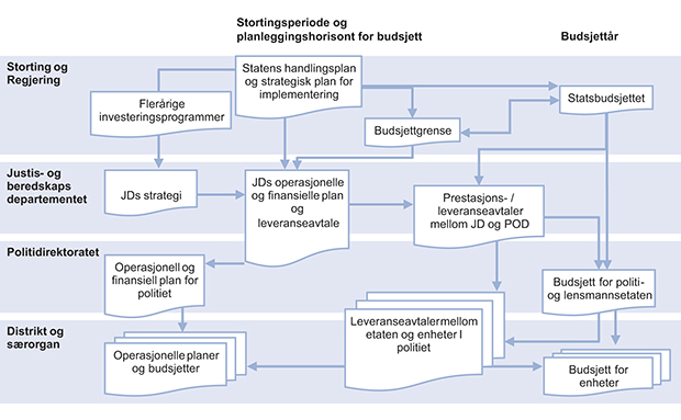 Figur 13.3 Budsjett, strategi, planlegging og styringsdokumenter relatert til leveransekrav.