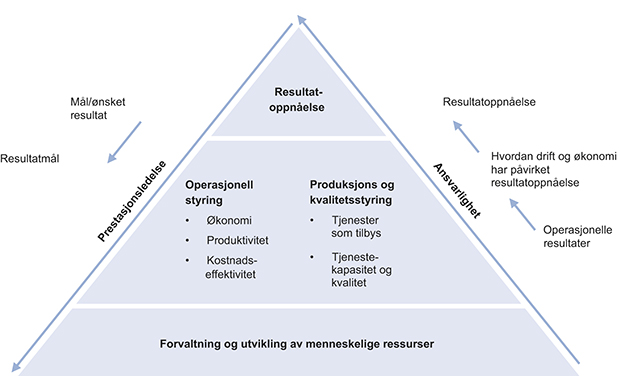 Figur 13.5 Modell for virksomhetsstyring.