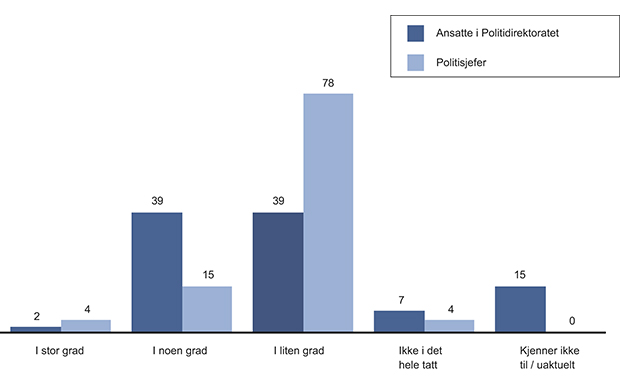 Figur 14.1 Andel som mener at Politidirektoratet ivaretar sin rolle innen personal- og organisasjonsutvikling. Pst.