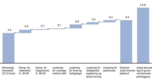 Figur 15.1 Antall årsverk som kreves for å bemanne døgnkontinuerlig ordenstjeneste per 1. april 2013. Det er lagt til grunn 57 timer opplæring og kurs per år per tjenesteperson, samt én time fysisk trening per uke. Det er lagt til grunn 5 pst. sykefravær.