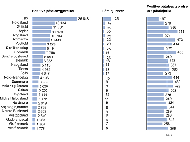 Figur 15.13 Positive påtaleavgjorte forhold per påtalejurist 2012. Påtaleavgjorte forhold inkluderer totale forhold tilknyttet forelegg, siktelse (tilståelsesdom), tiltalebeslutning, påtaleunnlatelse og konfliktråd. Antall årsverk i fremstillingen er avrundet.