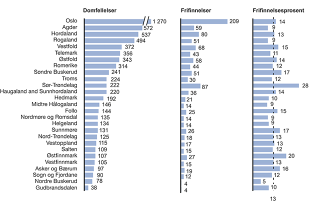 Figur 15.14 Frifinnelsesandel for voldsforbrytelser avgjort ved dom i 2012.