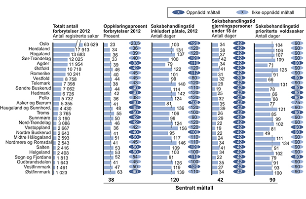 Figur 15.15 Resultater for utvalgte måltall i PSV for 2012.