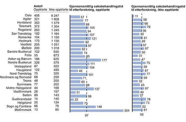 Figur 15.16 Antall saker og saksbehandlingstid til etterforskning for oppklarte og ikke oppklarte grove tyverier fra bolig avgjort 2009–2011 per politidistrikt. Inkluderer grove tyverier fra villa, leilighet, hytte og kjeller/loft/oppgang (strl. § 258). Fordelin...