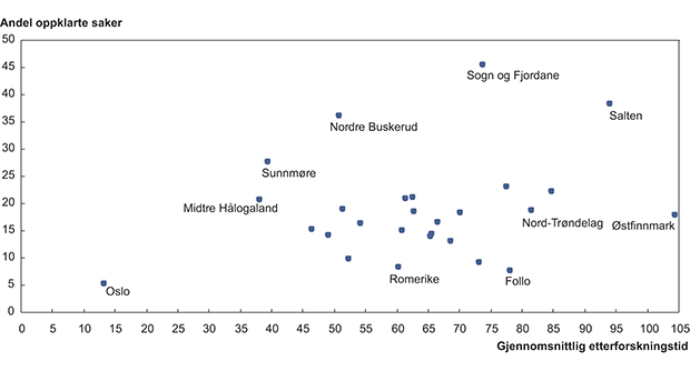 Figur 15.17 Forhold mellom oppklaringsandel og saksbehandlingstid til etterforskning for grovt tyveri fra bolig avgjort 2009–2011. Inkluderer grove tyverier fra villa, leilighet, hytte og kjeller/loft/oppgang (strl. § 258). Fordeling per politidistrikt viser eie...