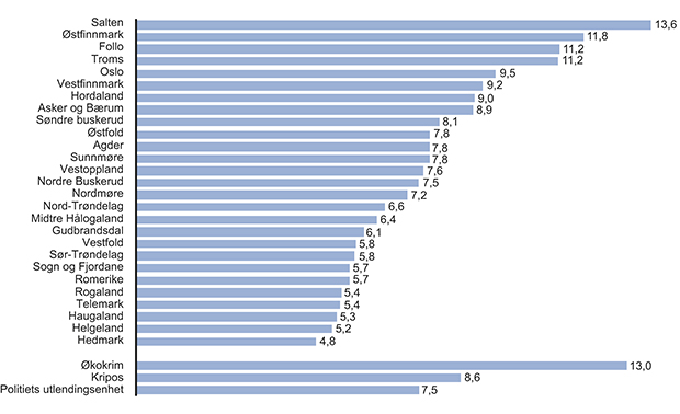 Figur 15.19 Administrative årsverk per 100 ansatte i politidistriktene og særorganene. Antall per 100 ansatte; totale lønnede årsverk. Omfatter HR, økonomi, IKT, innkjøp, materiell, eiendomsadministrasjon, arkiv og praksisansvarlig. Omfatter ikke politidistrikts...