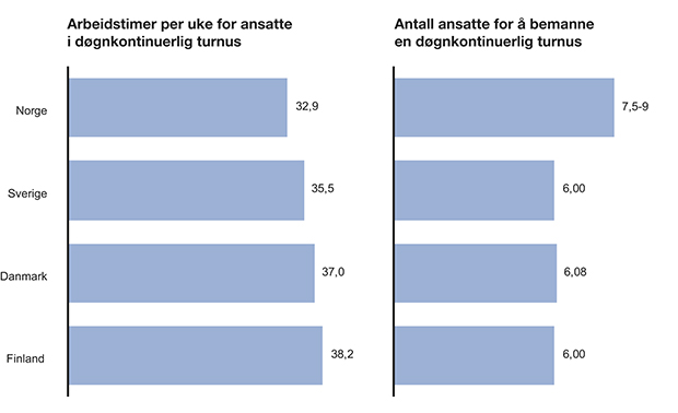 Figur 15.2 Timer arbeidet og antall ansatte for å bemanne en døgnkontinuerlig turnus. Timer per uke. Antall ansatte.