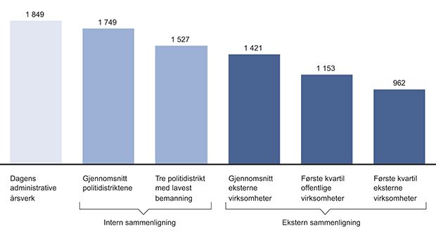 Figur 15.20 Potensiale for effektivisering. Administrative årsverk.