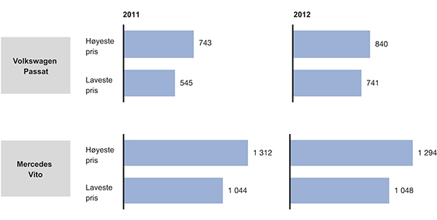 Figur 15.21 Eksempler på variasjoner i pris på innkjøp av uniformerte biler, 2011 og 2012. Tusen kroner. Passat inkluderer ikke Passat Alltrack og Vito inkluderer ikke modellen Vito kort.