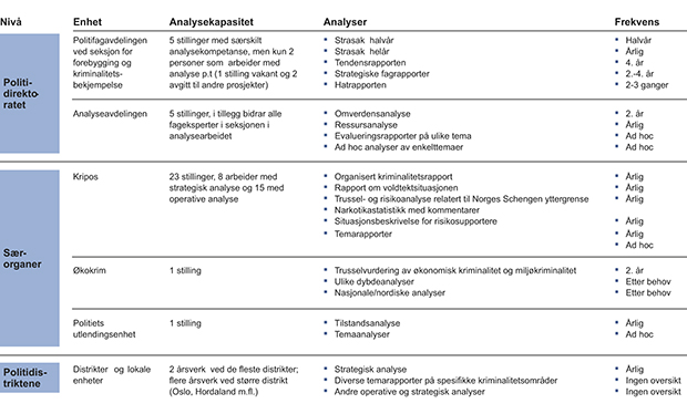 Figur 15.3 Oversikt over analysekapasitet og analyseprodukter i Politidirektoratet, utvalgte særorganer og politidistriktene.