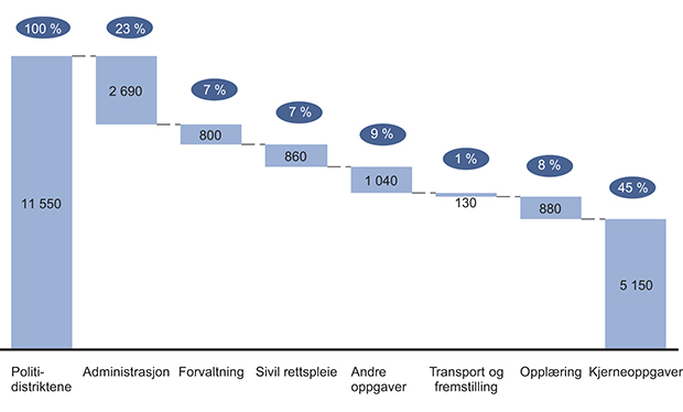 Figur 15.4 Fordeling av ressurser i politidistriktene, faste stillinger i 2012. Administrasjon inkluderer arkiv, budsjett, deltakelse i interne møter, HMS, IKT, ledelse av virksomhet, møter med eksterne samarbeidspartnere, overordnet administrasjon og planleggi...