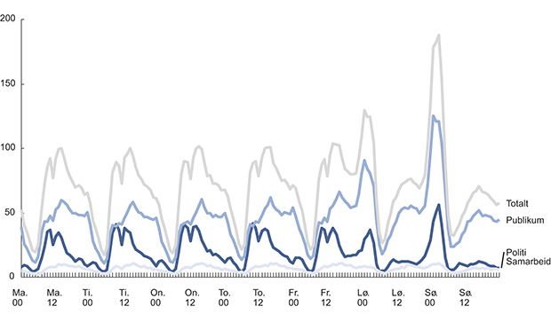Figur 15.7 Fordeling av hendelser registrert av operasjonssentral ila. uken fra publikum, politi og samarbeidspartnere, samt totalt. Gjennomsnittlig antall hendelser per time per døgn i 2012. Inkluderer ikke faste eller planlagte oppdrag.
