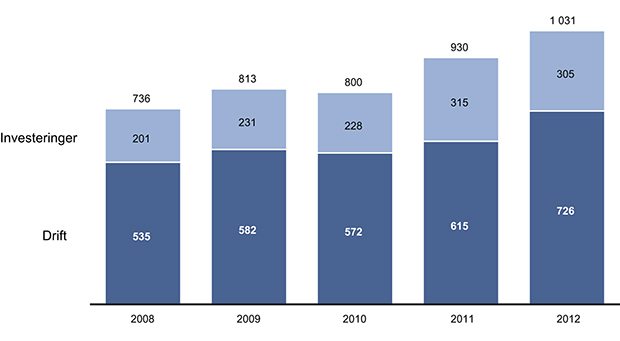 Figur 16.1 Totale IKT kostnader og investeringer i perioden 2008–2012 i mill. kroner. Deler av beløpet under drift er brukt på investeringer i IKT utstyr i politidistrikter og særorganer, men er registrert som driftskostnader i politiets regnskapssystem.