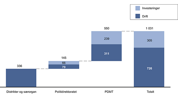 Figur 16.4 IKT-kostnader i politiet i 2012 i mill. kroner. Driftskostnadene for Politidirektoratet inkluderer posteringsfullmakter på 22 mill. kroner til Direktoratet for økonomiforvaltning og Statens innkrevingssentral.