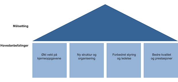 Figur 4.1 Målsetting og hovedanbefalinger