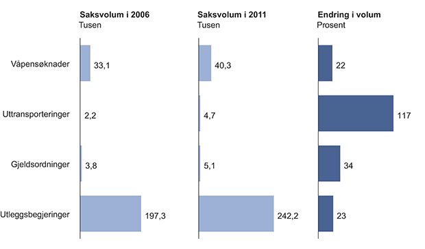 Figur 5.2 Utvikling i saksvolum for utvalgte forvaltningsoppgaver og sivil rettspleie. Tvungen retur er tall fra 2007, ikke 2006. Gjeldsordninger og utlegg er hentet fra 2008, ikke 2006. Uttransporteringer omfatter tvungen retur av personer uten lovlig opphold...