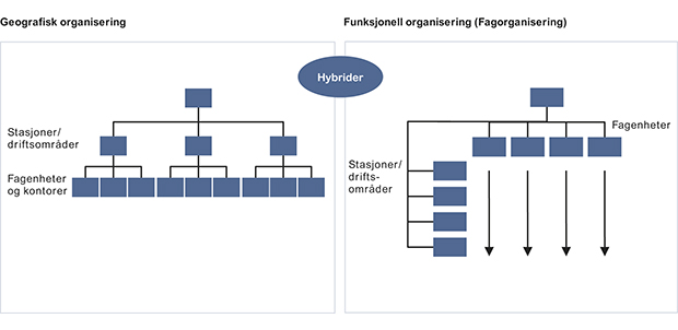 Figur 6.3 Arketyper for organisering av politidistrikter.