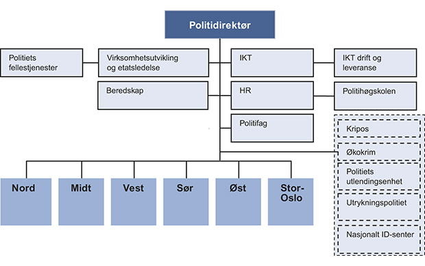 Figur 6.4 Skisse til helhetlig organisering av etaten.