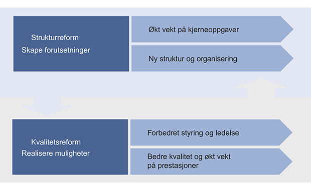 Figur 9.1 Utvalgets samlede anbefalinger