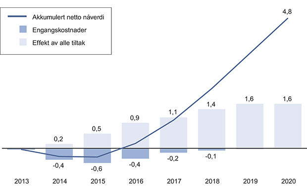 Figur 9.3 Netto nåverdi i mrd. kroner samt effekter av tiltak og gjennomføringskostnader. Alt i 2013-kroneverdi.