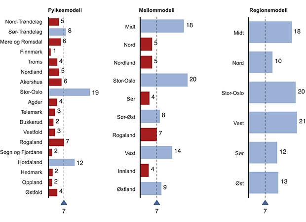 Figur 4.10 Analyse – Sammenligning av modeller.