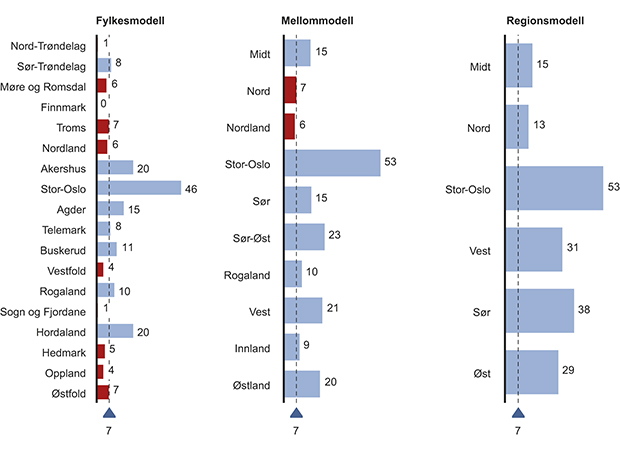 Figur 4.11 Forebygging – Sammenligning av modeller.