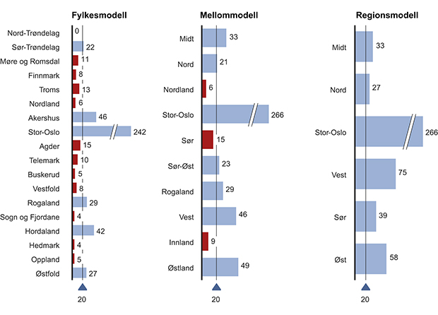 Figur 4.12 Organisert og alvorlig kriminalitet – Sammenligning av modeller.