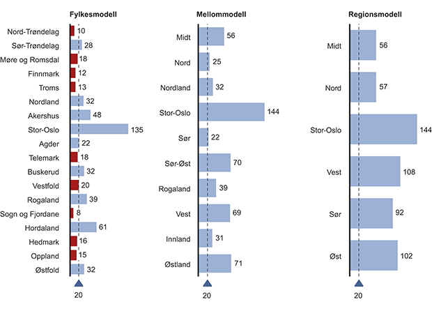 Figur 4.15 Påtalejurister – Sammenligning av modeller.