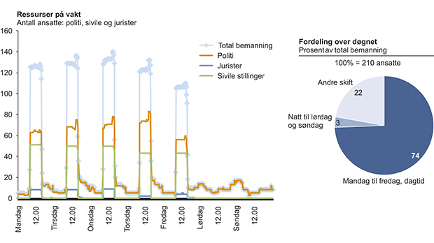 Figur 4.17 Ressurser på vakt i Vestoppland politidistrikt 3.– 9. desember 2012.