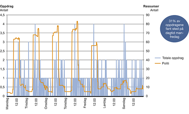 Figur 4.19 Alle oppdrag og politiutdannede på jobb 3.– 9. desember 2012.