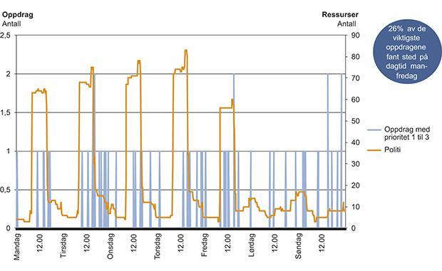 Figur 4.20 Prioriterte oppdrag (prioritet 1, 2 og 3) og politiutdannede på jobb 3.– 9. desember 2012.