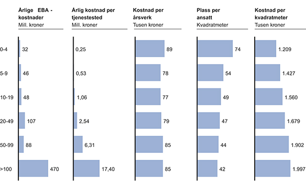 Figur 4.21 Oversikt over kostnader til eiendom, bygg og anlegg for tjenestesteder i politidistriktene. Årlige kostnader til leiekontrakt samt strøm, renhold og andre driftskostnader, 2010. Omfatter 345 av totalt 354 tjenestesteder. Inkluderer ikke leiekostnader...