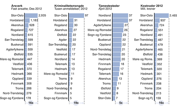 Figur 4.3 Fylkesmodellen – kostnader, kriminalitet, tjenestesteder og årsverk.