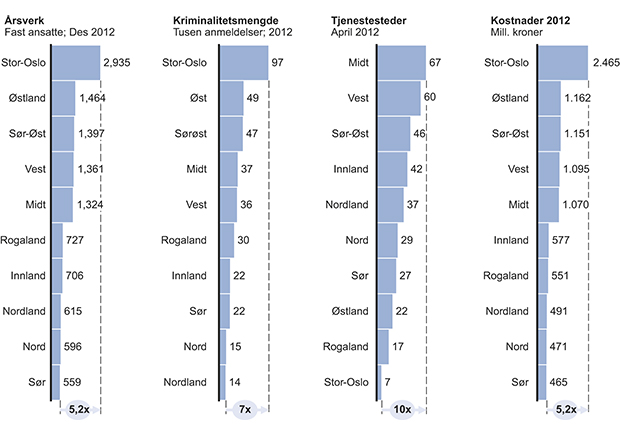 Figur 4.4 Mellommodellen – kostnader, kriminalitet, tjenestesteder og årsverk.