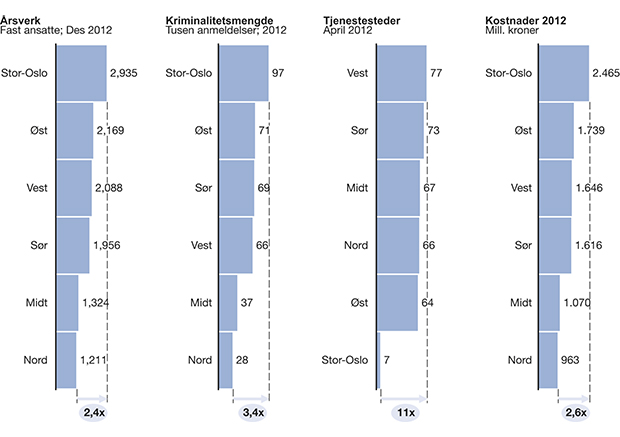 Figur 4.5 Regionsmodellen – kostnader, kriminalitet, tjenestesteder og årsverk.