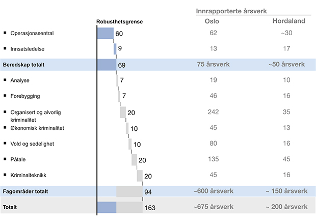 Figur 4.6 Antall årsverk benyttet som grense for robusthet.