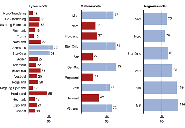 Figur 4.8 Operasjonssentral – Sammenligning av modeller.