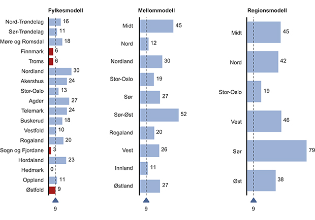 Figur 4.9 Innsatsledere – Sammenligning av modeller.