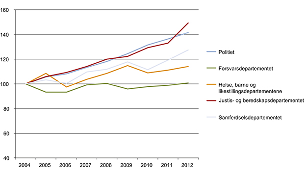 Figur 7.1 Rammebevilgninger for politiet og utvalgte andre etater 2004–2012. Indeksert total bevilgningsramme; Reelle kroner. Justis- og beredskapsdepartementets budsjett er korrigert for å reflektere overføringen i 2010 av innvandringssaker (tatt ut budsjettp...